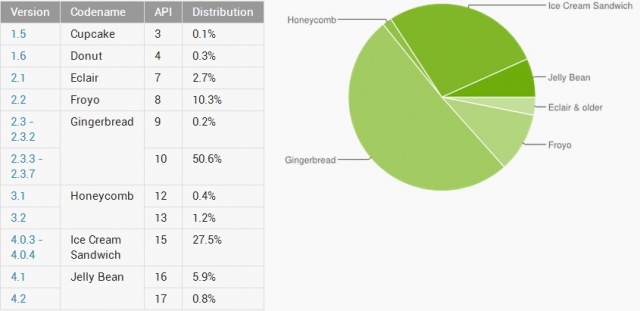 Android Device Distribution Chart
