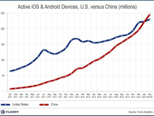 smartdevice_installedbase_china_vs_us_feb2013-resized-600