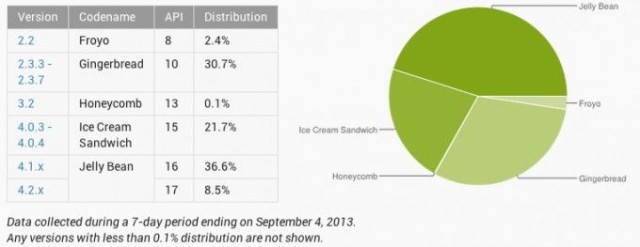 Android September Stats