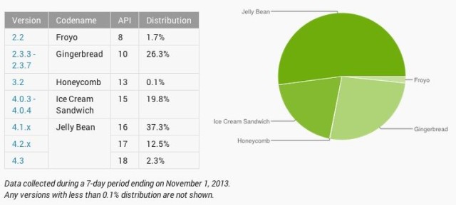November Android Dist Numbers