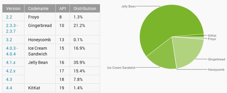 android_distribution