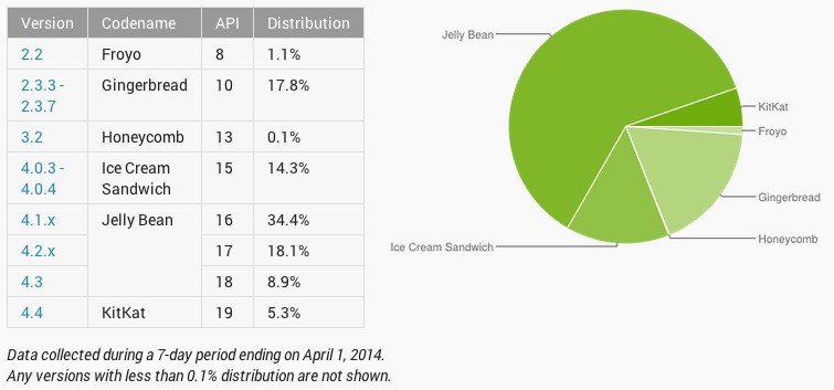 Android-adoption-April
