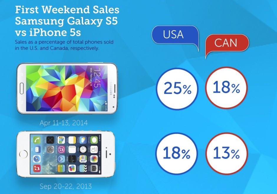 Galaxy-S5-launch-weekend-sales