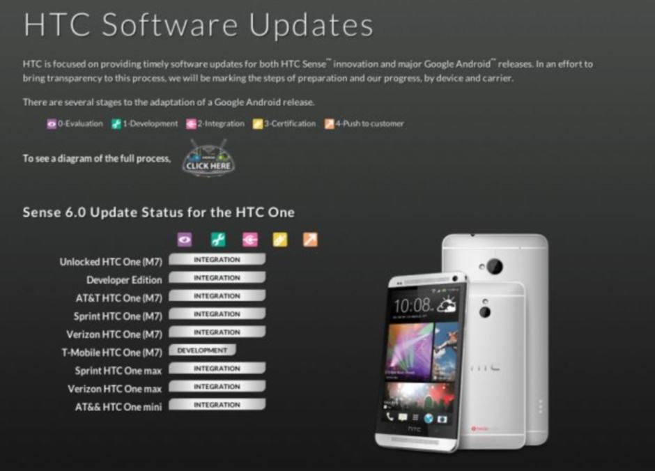 HTC Software Update
