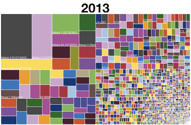 Android handset fragmentation in 2013 vs 2014