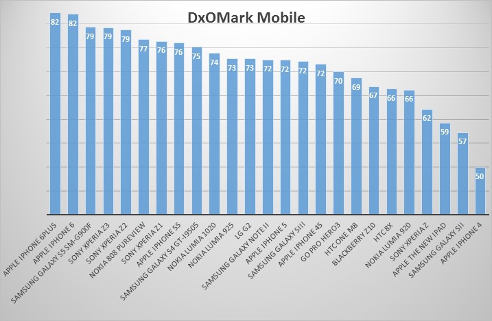 There are some notable omissions from the test. Graph: DxOMark.