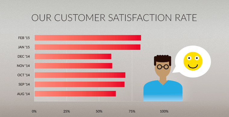 Customer satisfaction has risen 20% since December. Image: OnePlus