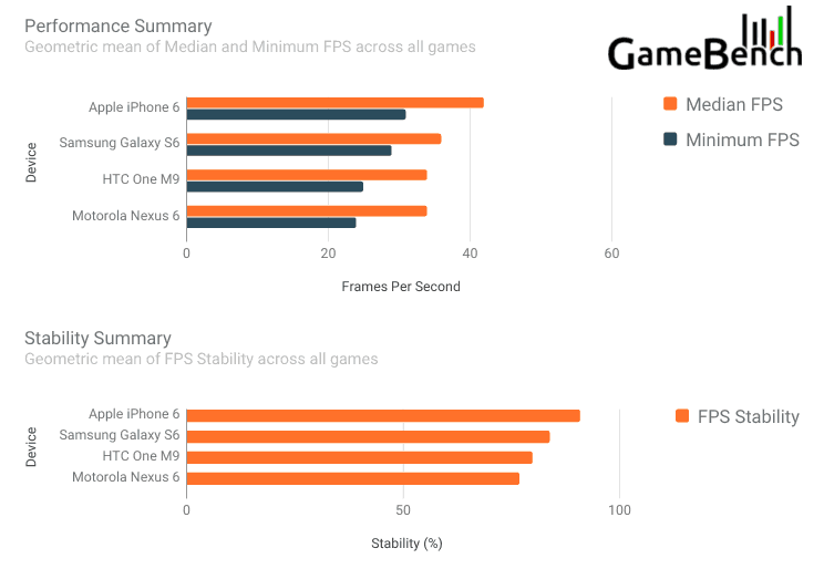 Charts: GameBench