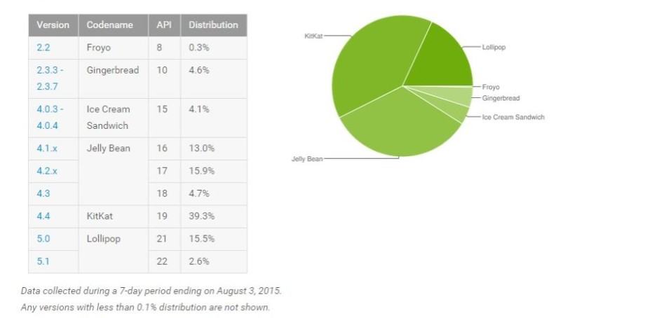 Android distribution August