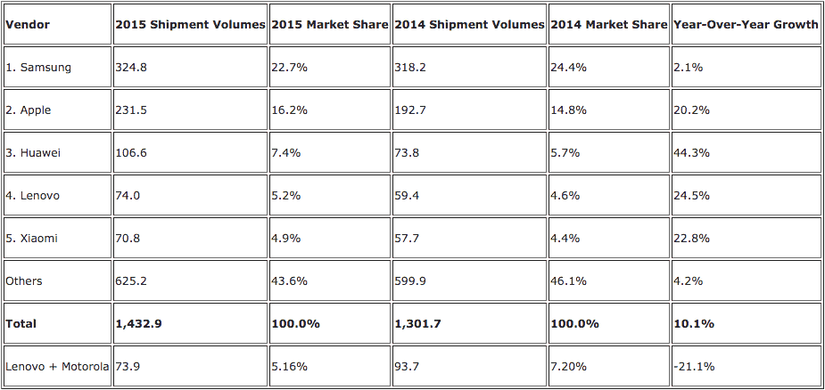 2015 smartphone shipments. Table: IDC
